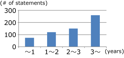 Increase in number of remarks/statements by belonging period.