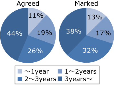 Number of agreed and marked remarks/statements by belonging period.