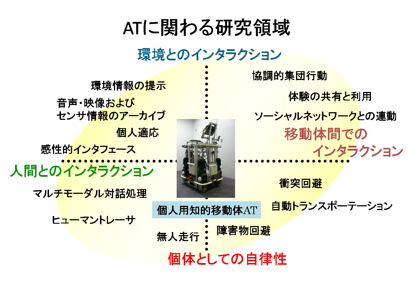 ATに関わる研究分野