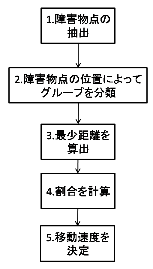 速度を決定する手順