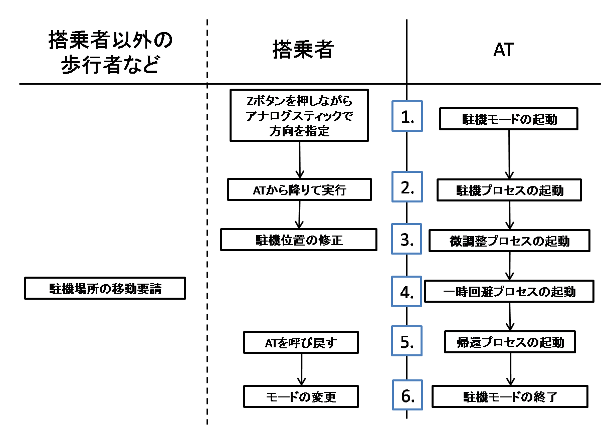 プロセスの流れ