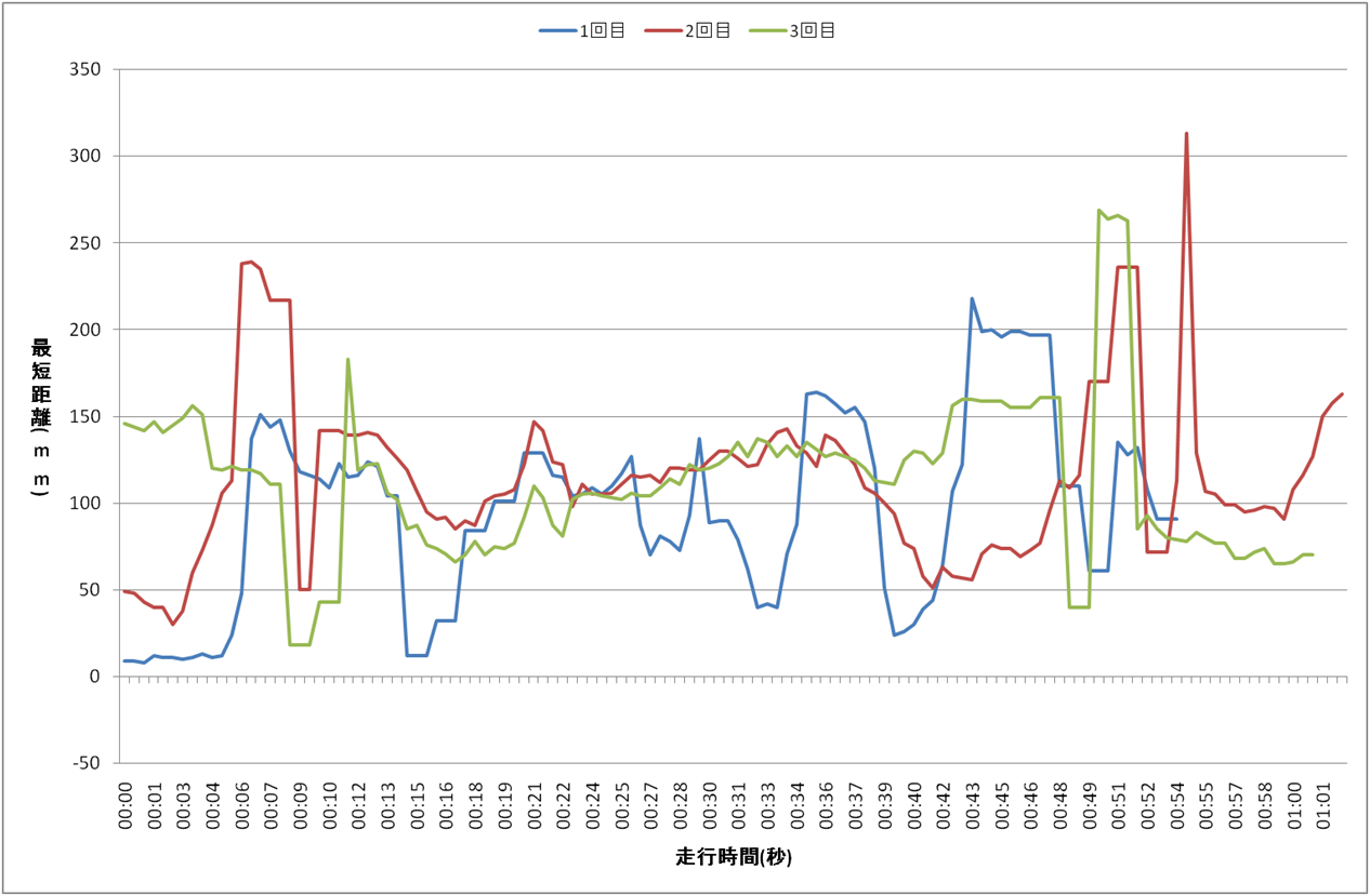 コース2の補助走行モードにおける走行時間と最短距離の関係