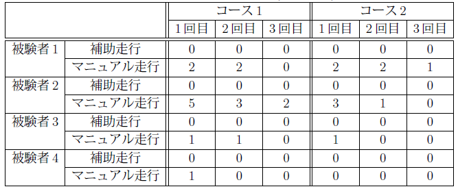 表:移動中の衝突回数(単位:回)