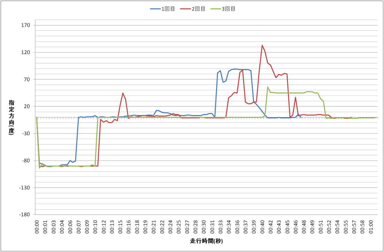 コース1の補助走行モードにおける走行時間と指定方向の関係