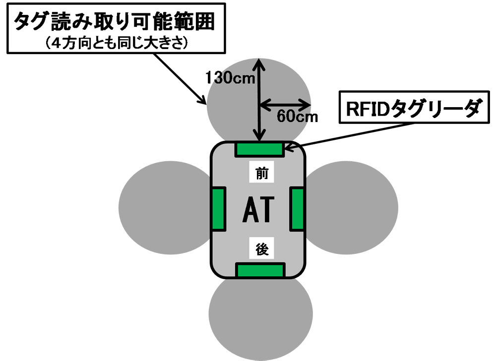 RFIDタグリーダ配置と読み取り可能範囲