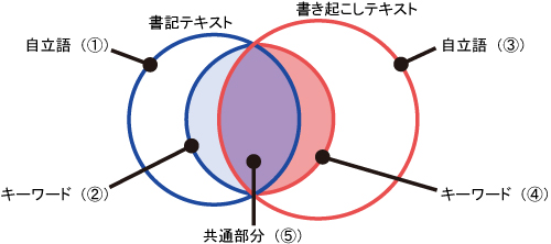 書記テキスト，書き起こしテキストにおける自立語，キーワード，共通キーワードの包含関係