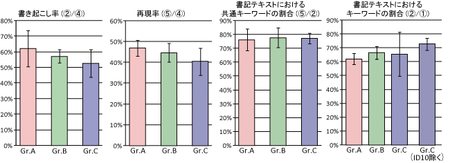 書記による発言テキストの記述量の個人差