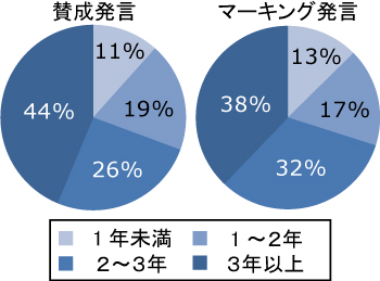 所属年数による賛成発言およびマーキング発言の数の変化