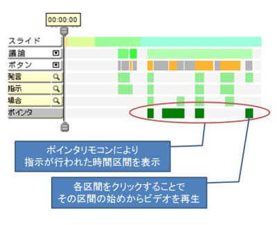 層状シークバーにおける指示が行われた区間の表示