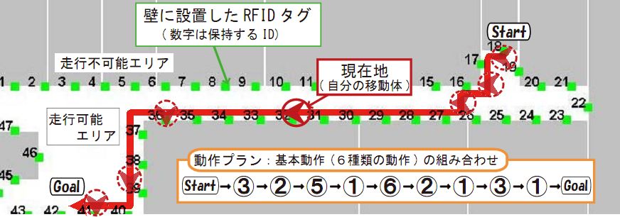 動作プランニング