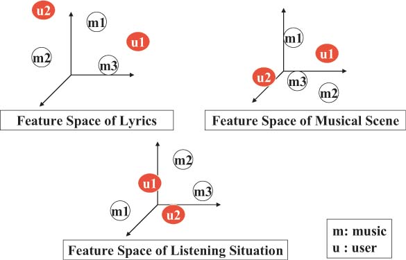Feature spaces of lyrics, music scene and listening situation