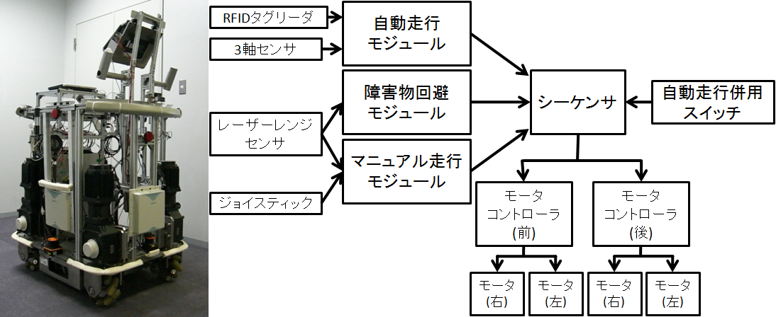 個人用知的移動体AT