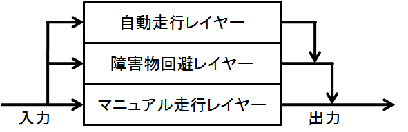 レイヤーの構成図}