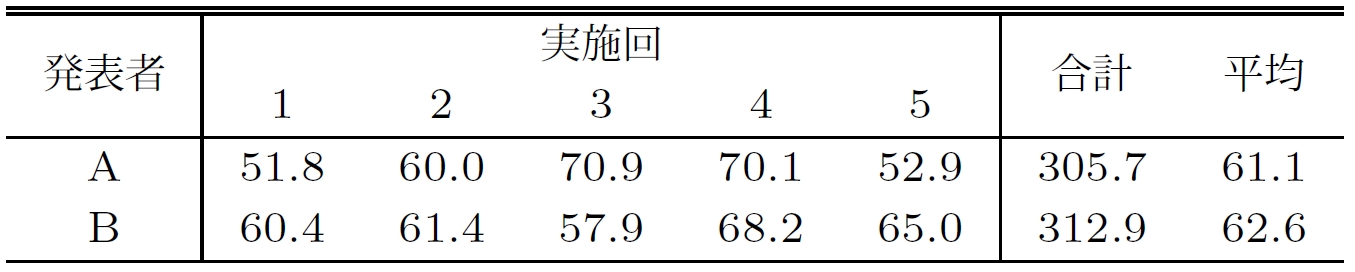 実験で行われたゼミの時間（分）