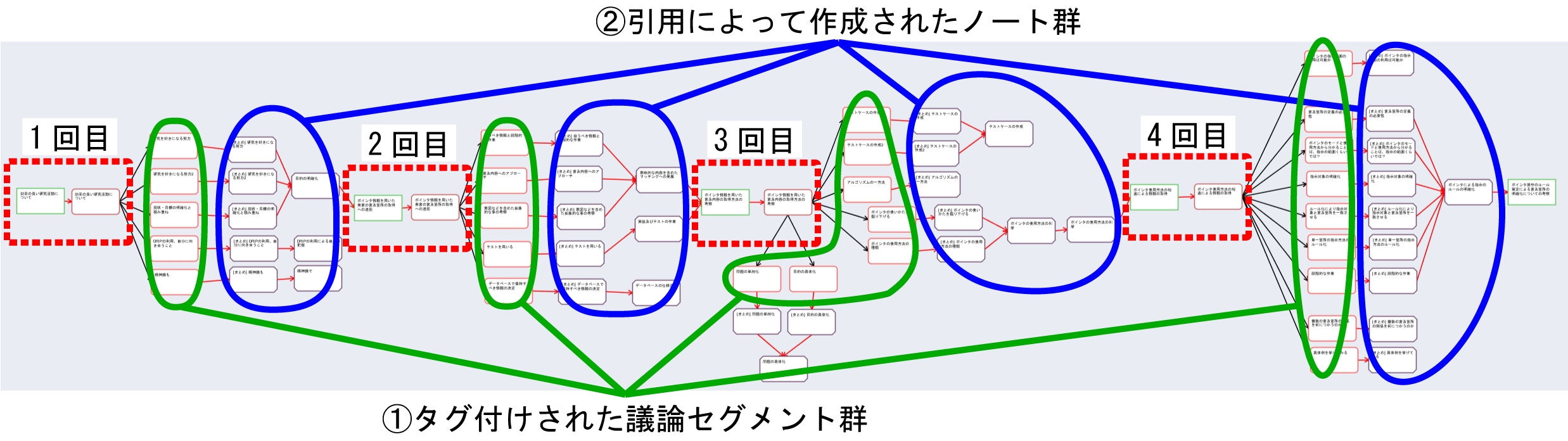 実験期間中にDRIPシステムを用いて記録されたコンテンツ間の関係