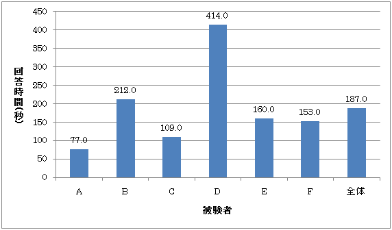 回答時間(アイデア思考)