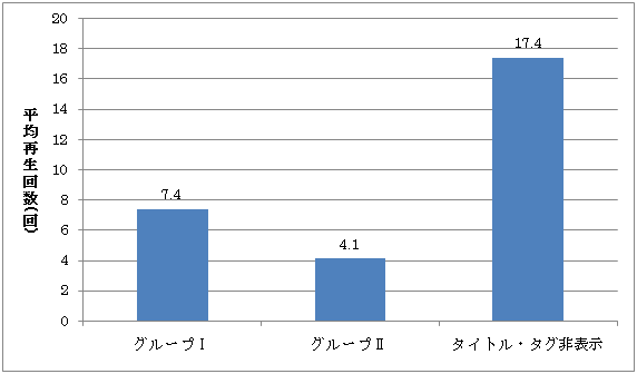 タイトルとタグの表示の有無による音声ログの平均再生回数の比較