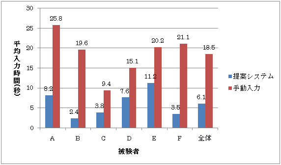 平均入力時間(タイトル)