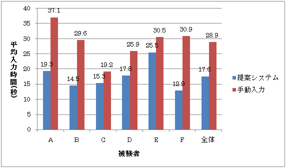 平均入力時間(タイトル+タグ)