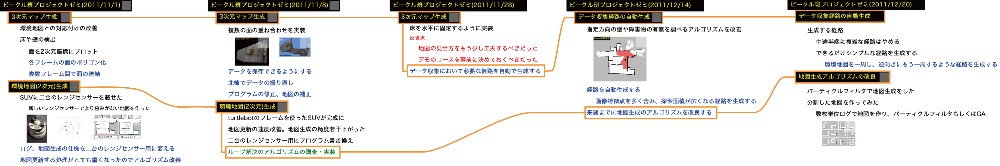 木構造と引用情報から表した複数ミーティングの文脈(一部抜粋)