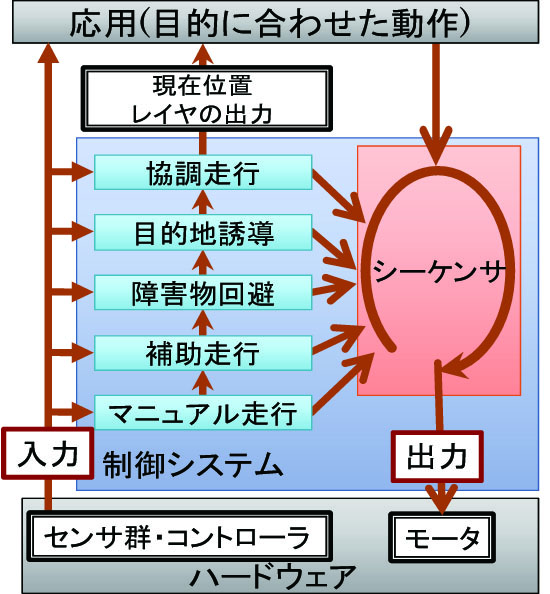 レイヤの構成図