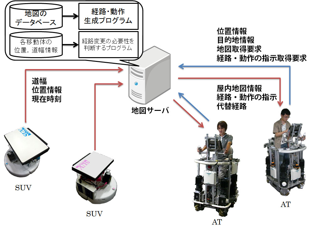 AT，SUV，地図サーバ間の通信