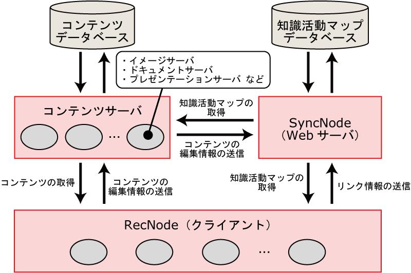 知識活動支援システムの構成図