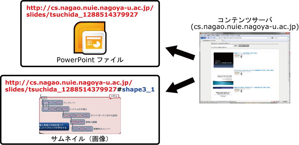 URIを用いたコンテンツへのアクセス