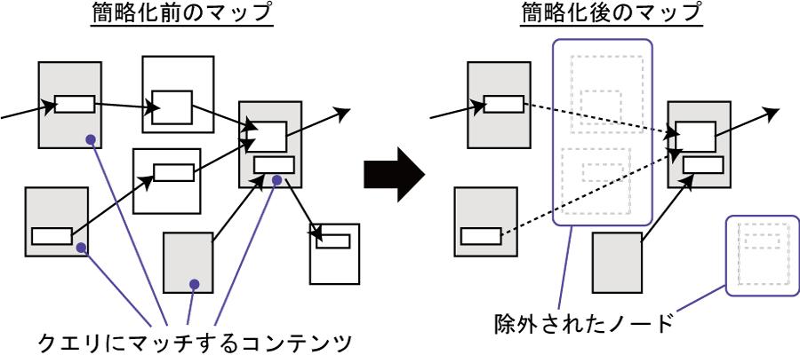 知識活動マップの簡略化