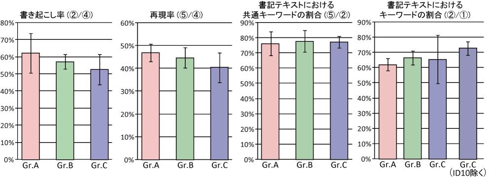 書記による発言テキストの記述量の個人差