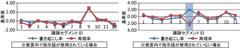 書き起こし率と再現率の相関関係