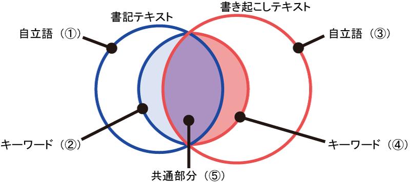 書記テキスト，書き起こしテキストにおける自立語，キーワード，共通キーワードの包含関係