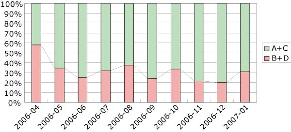 有効に利用された議論セグメント数の推移
