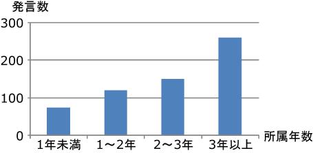 所属年数による年間発言数の変化