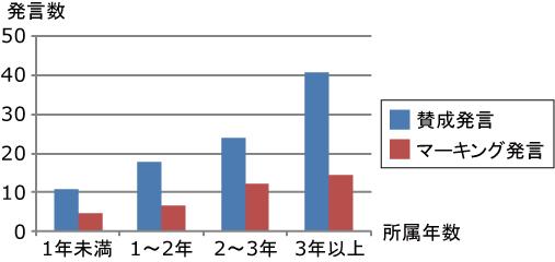 所属年数による賛成発言およびマーキング発言の数の変化