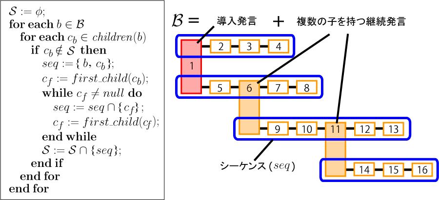 議論セグメント内のシーケンスとその抽出手順