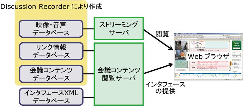 Discussion Browserのシステム構成図