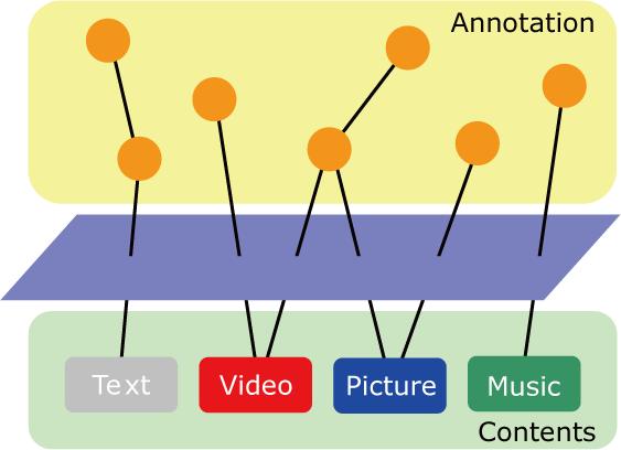 アノテーションの概念図