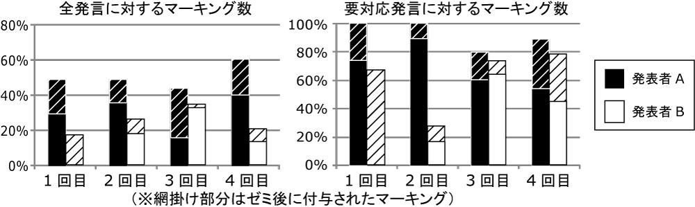 全発言/要対応発言に対するマーキング数の比較