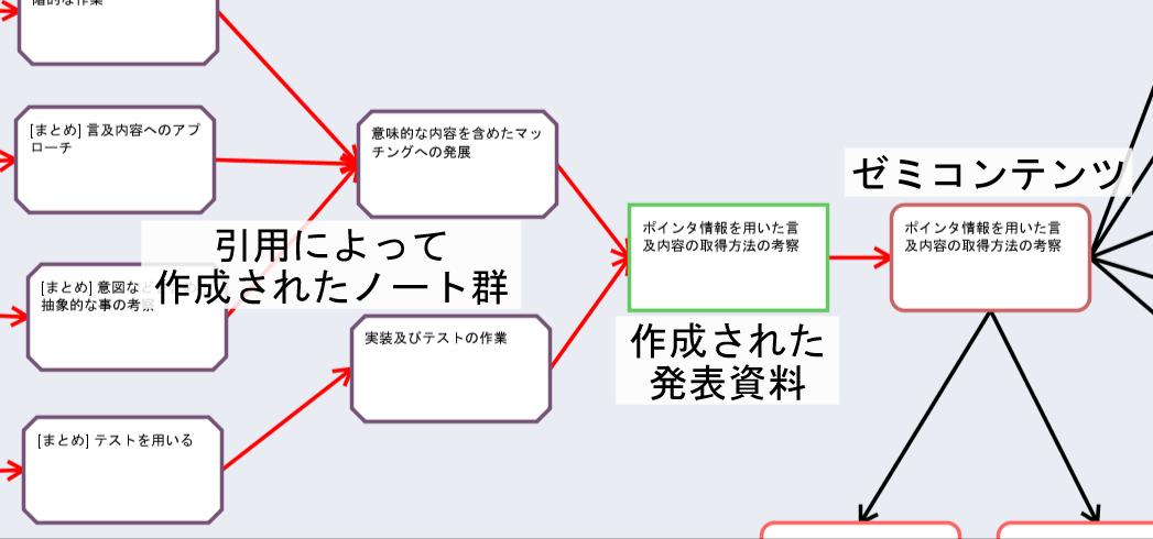 引用によって作成されたノートから次のゼミへのつながり