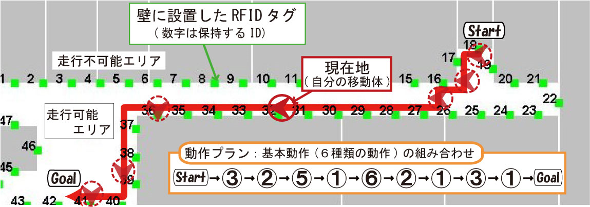 動作プランニング