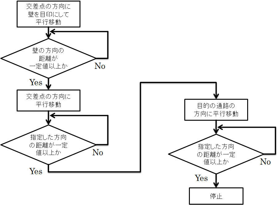 交差点右左折時の処理のフロー