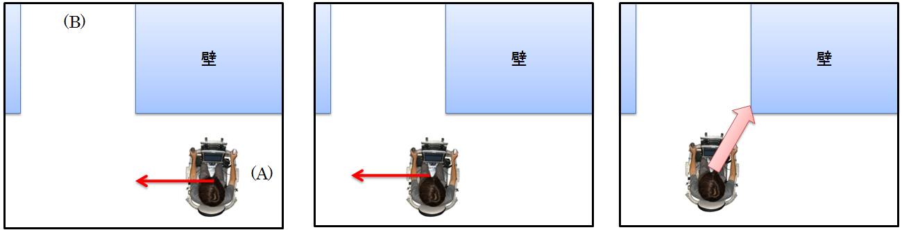 交差点に進入するための手順 (左から順に (a)(b)(c))