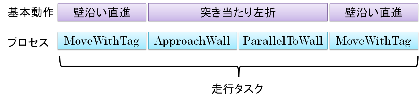 基本動作，プロセス，走行タスクの関係