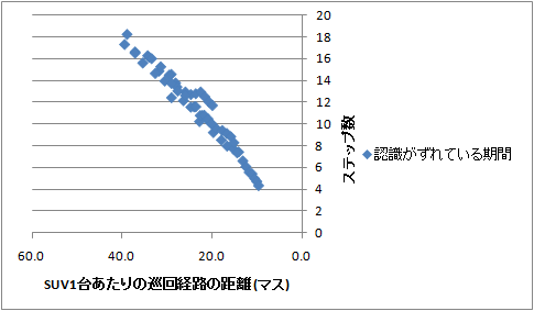 SUV1台あたりの巡回経路の距離と実世界と環境情報サーバの障害物の有無の認識がずれている期間の相関（巡回経路の距離が40マス以下の場合）