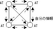 特定AT間での情報交換