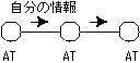 一列のAT間での通信