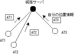 ATが統括サーバに自身の位置を登録