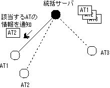 統括サーバがATに付近のATの情報を通知