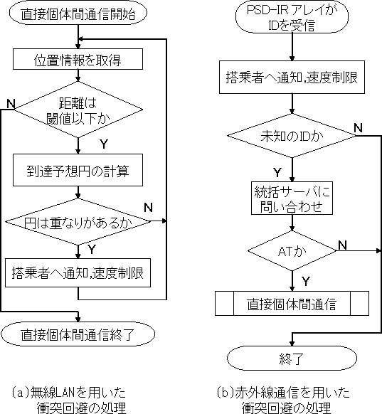 衝突回避アルゴリズム